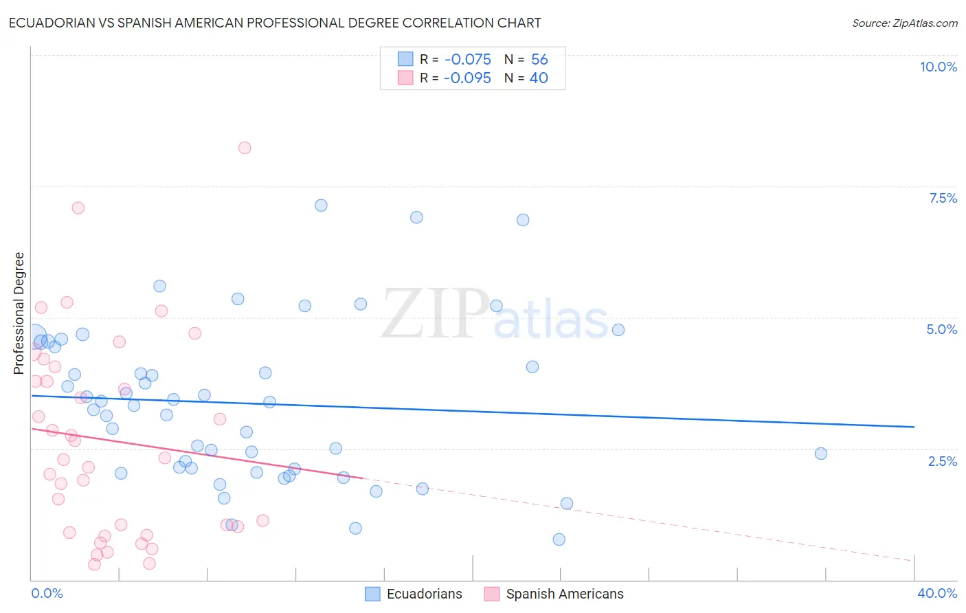 Ecuadorian vs Spanish American Professional Degree