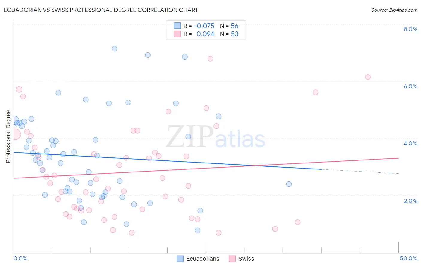 Ecuadorian vs Swiss Professional Degree