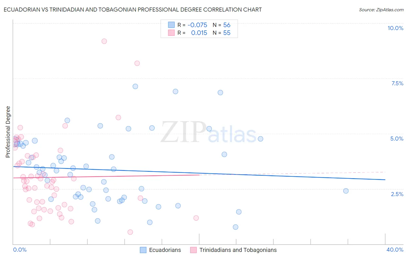 Ecuadorian vs Trinidadian and Tobagonian Professional Degree