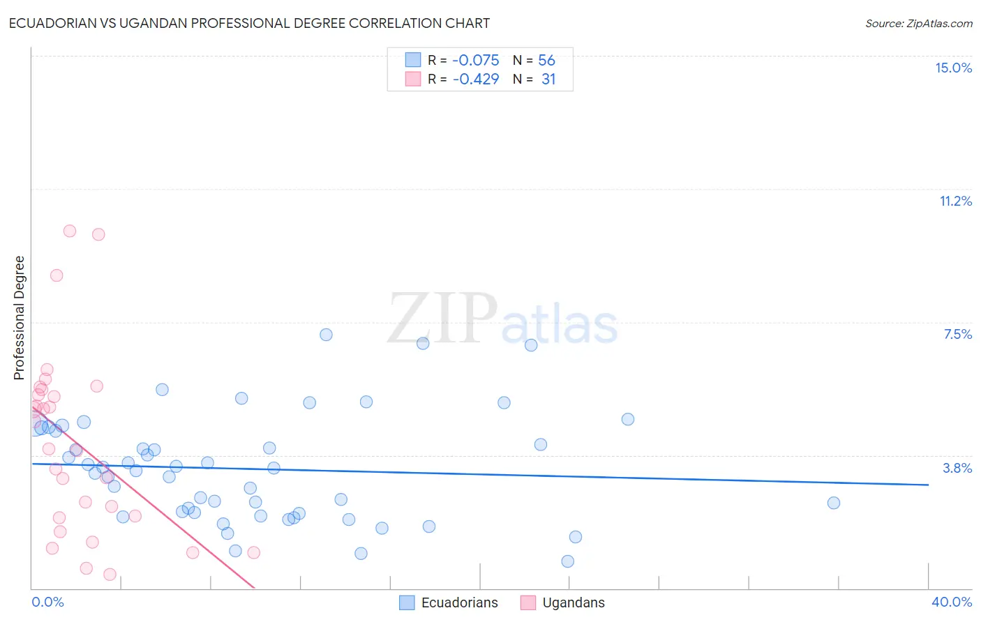 Ecuadorian vs Ugandan Professional Degree