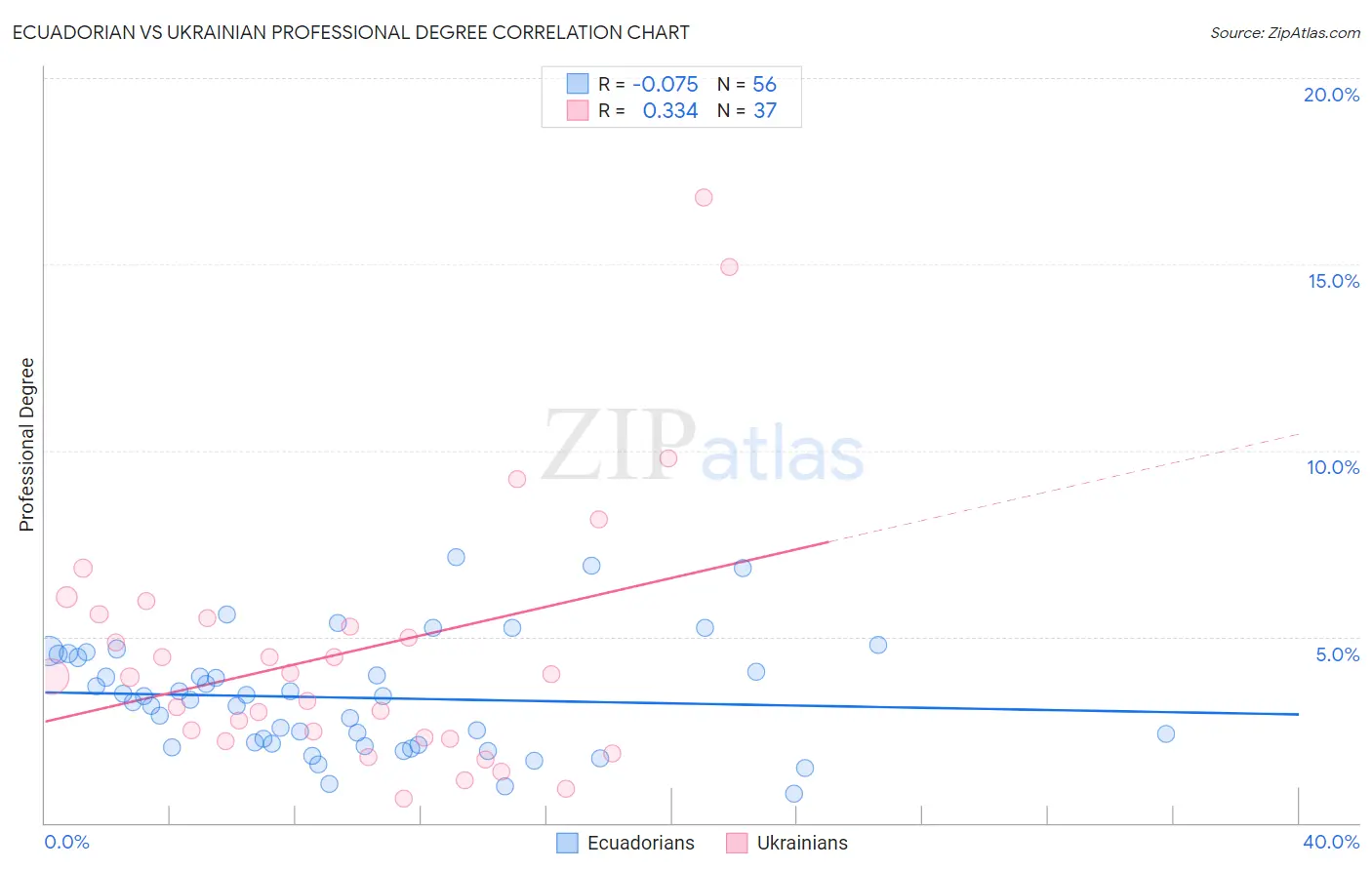 Ecuadorian vs Ukrainian Professional Degree