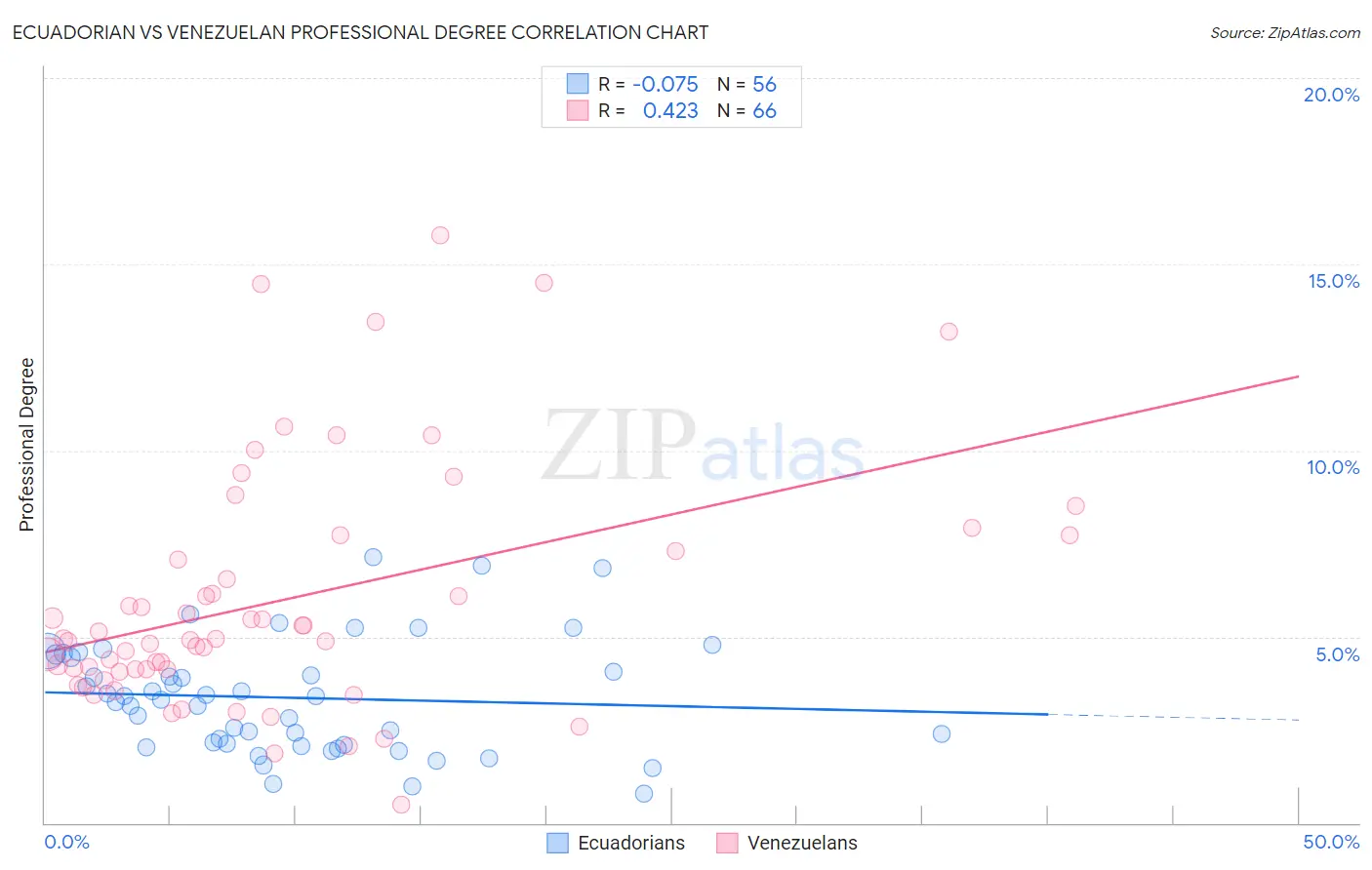 Ecuadorian vs Venezuelan Professional Degree