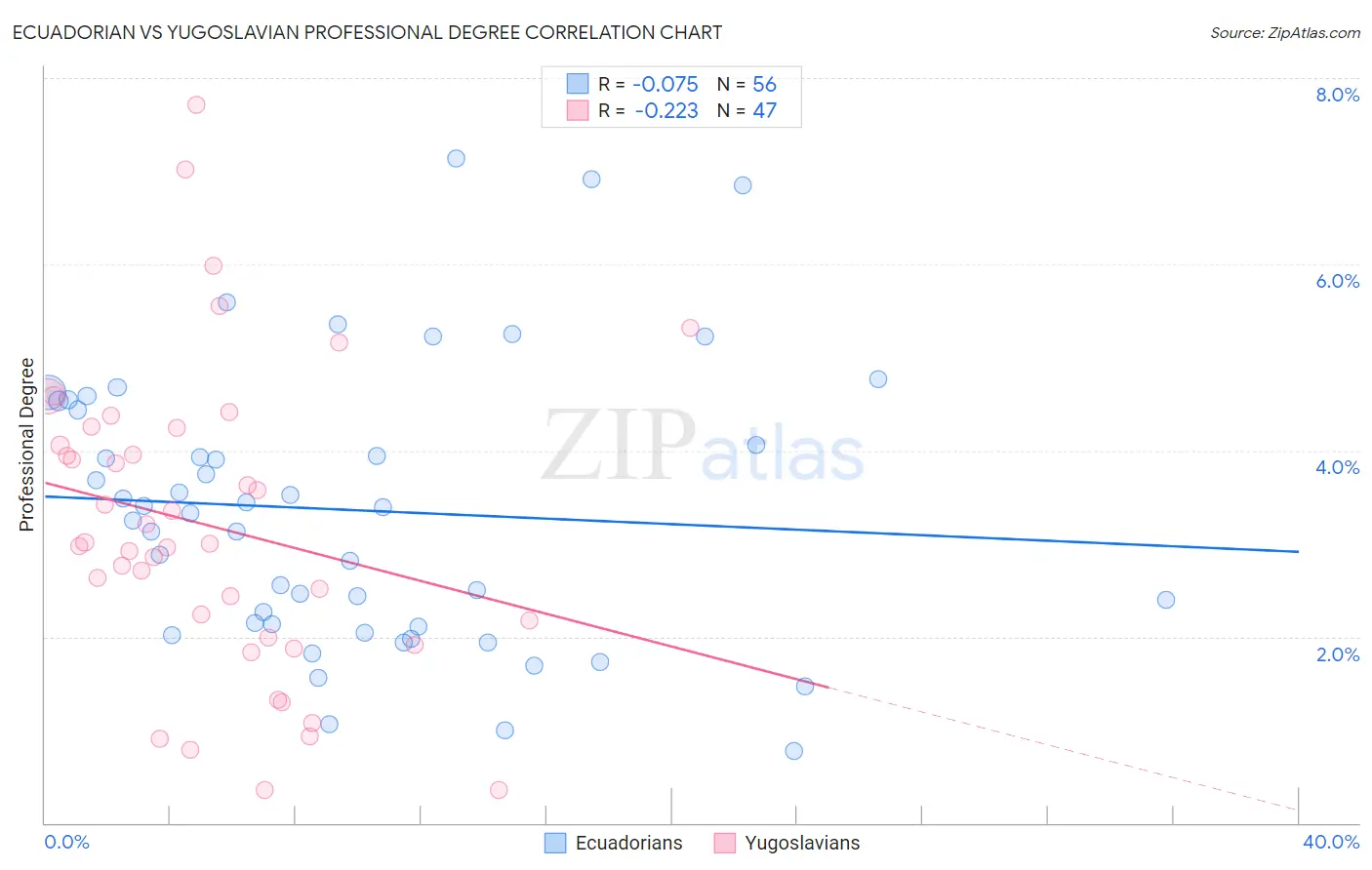 Ecuadorian vs Yugoslavian Professional Degree