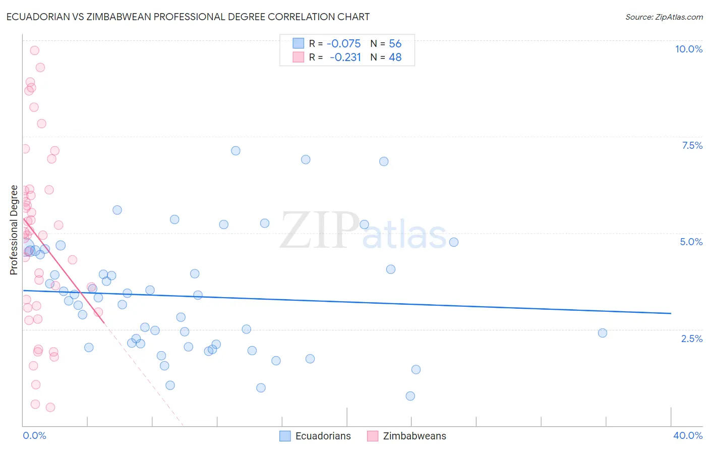 Ecuadorian vs Zimbabwean Professional Degree