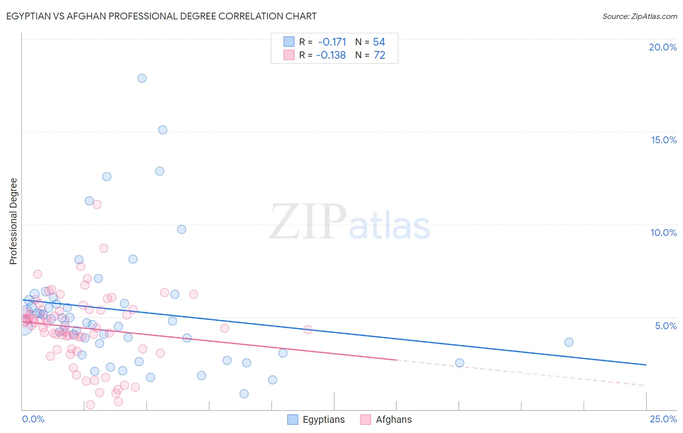 Egyptian vs Afghan Professional Degree