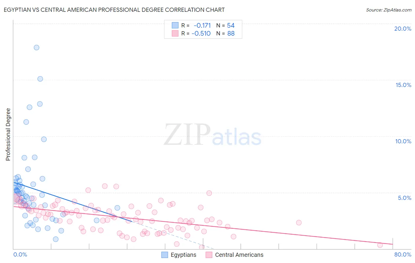 Egyptian vs Central American Professional Degree