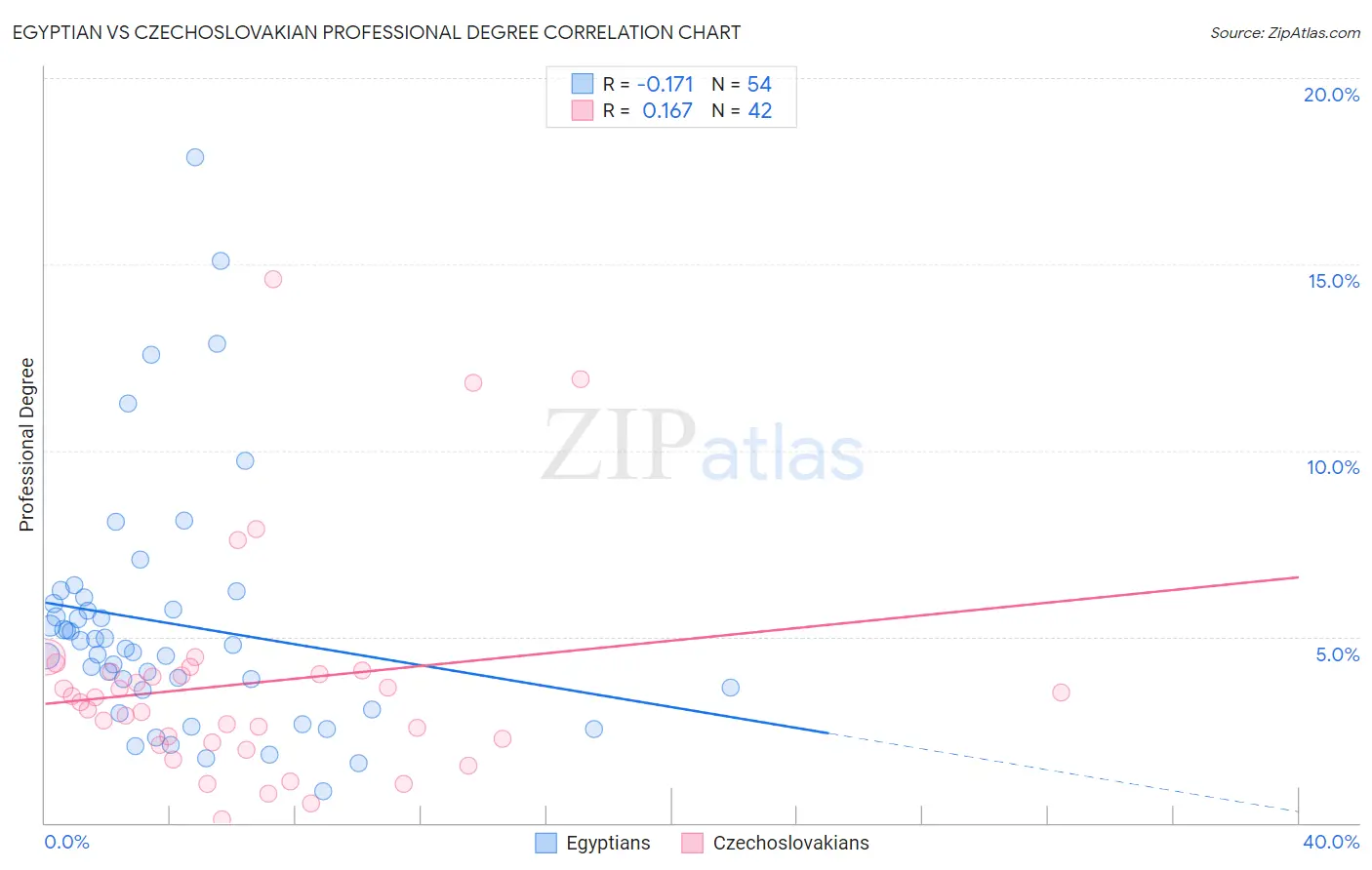Egyptian vs Czechoslovakian Professional Degree