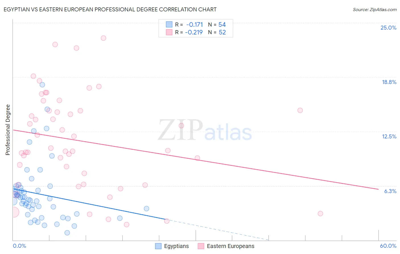 Egyptian vs Eastern European Professional Degree