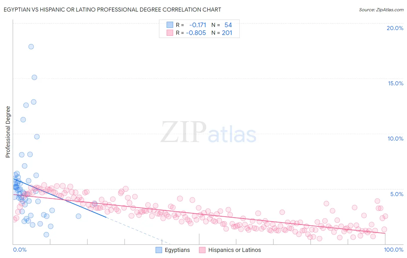 Egyptian vs Hispanic or Latino Professional Degree