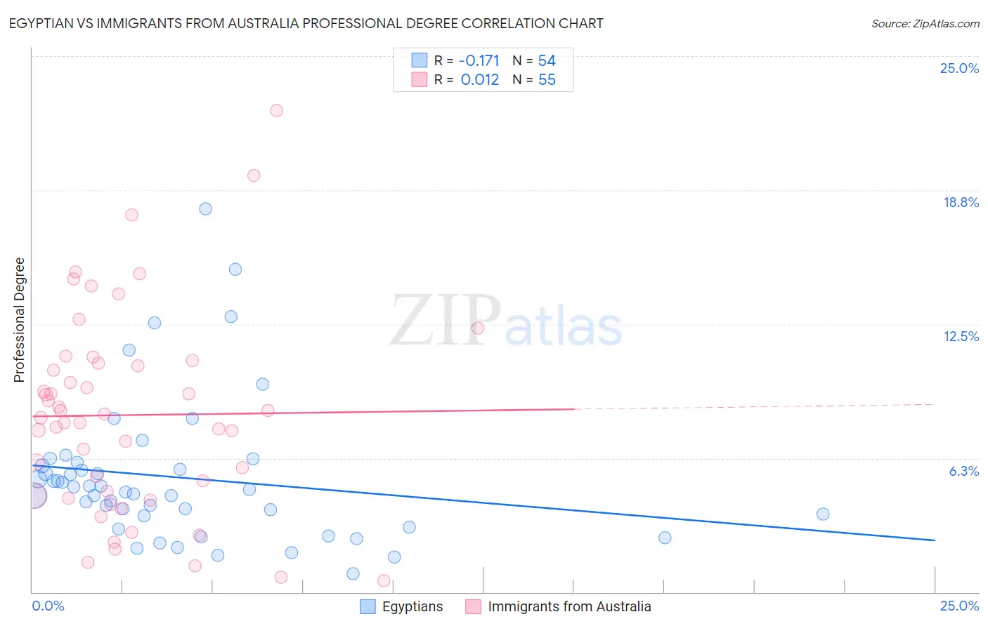 Egyptian vs Immigrants from Australia Professional Degree