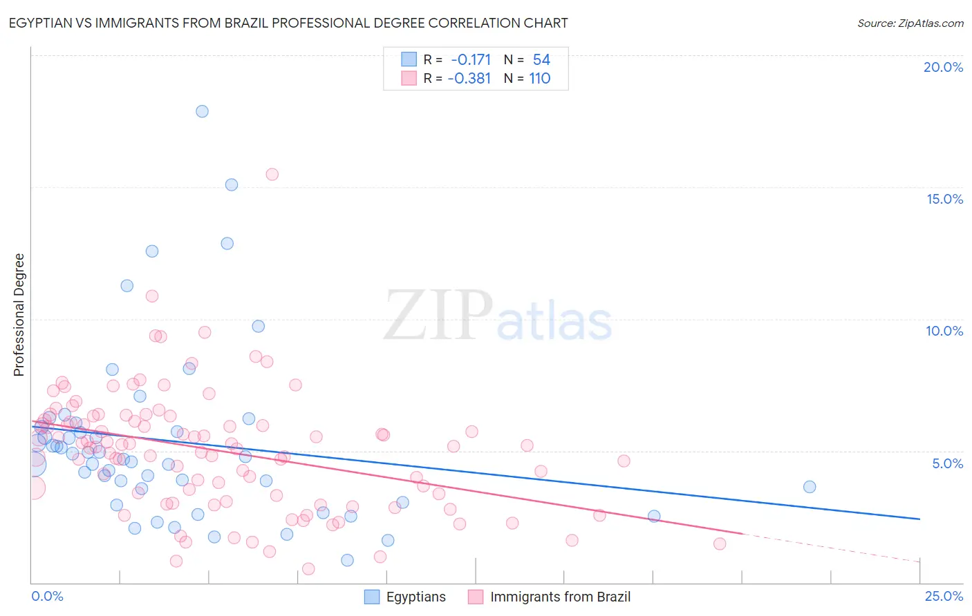 Egyptian vs Immigrants from Brazil Professional Degree