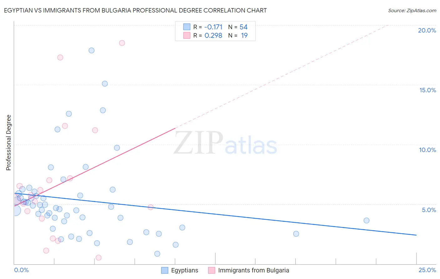 Egyptian vs Immigrants from Bulgaria Professional Degree