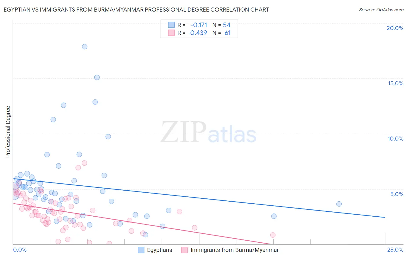 Egyptian vs Immigrants from Burma/Myanmar Professional Degree