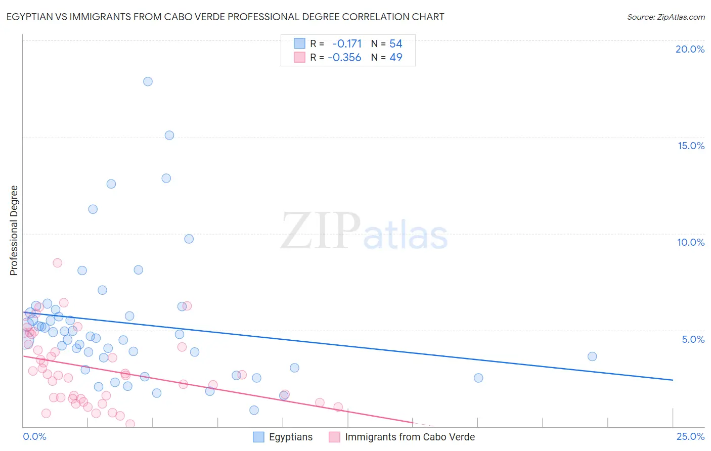 Egyptian vs Immigrants from Cabo Verde Professional Degree