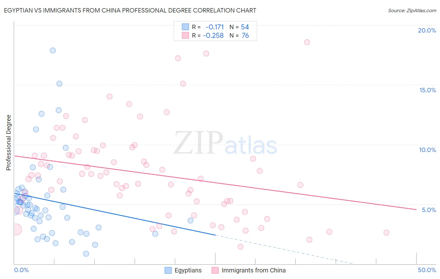 Egyptian vs Immigrants from China Professional Degree