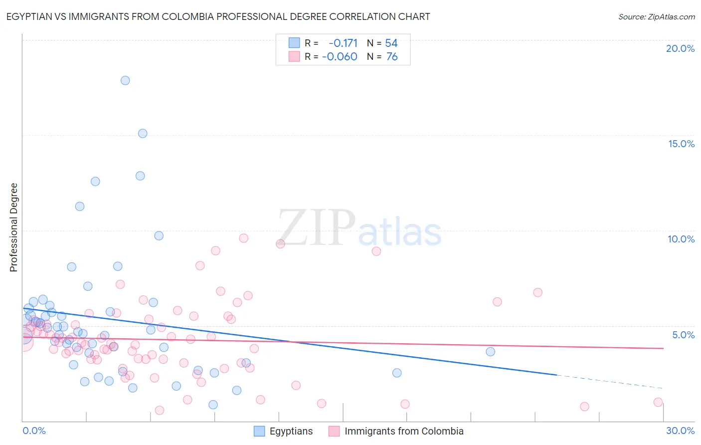 Egyptian vs Immigrants from Colombia Professional Degree