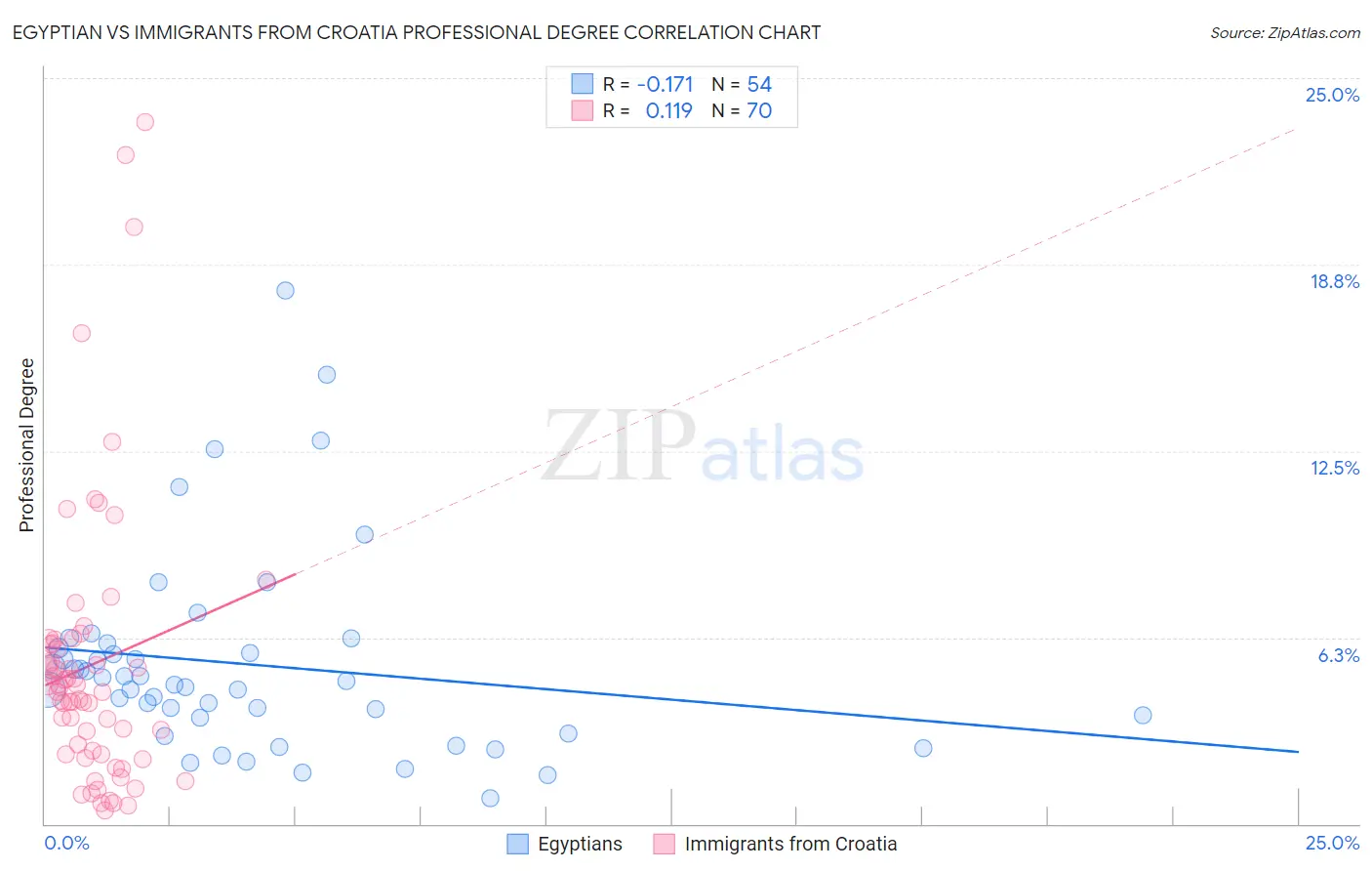 Egyptian vs Immigrants from Croatia Professional Degree