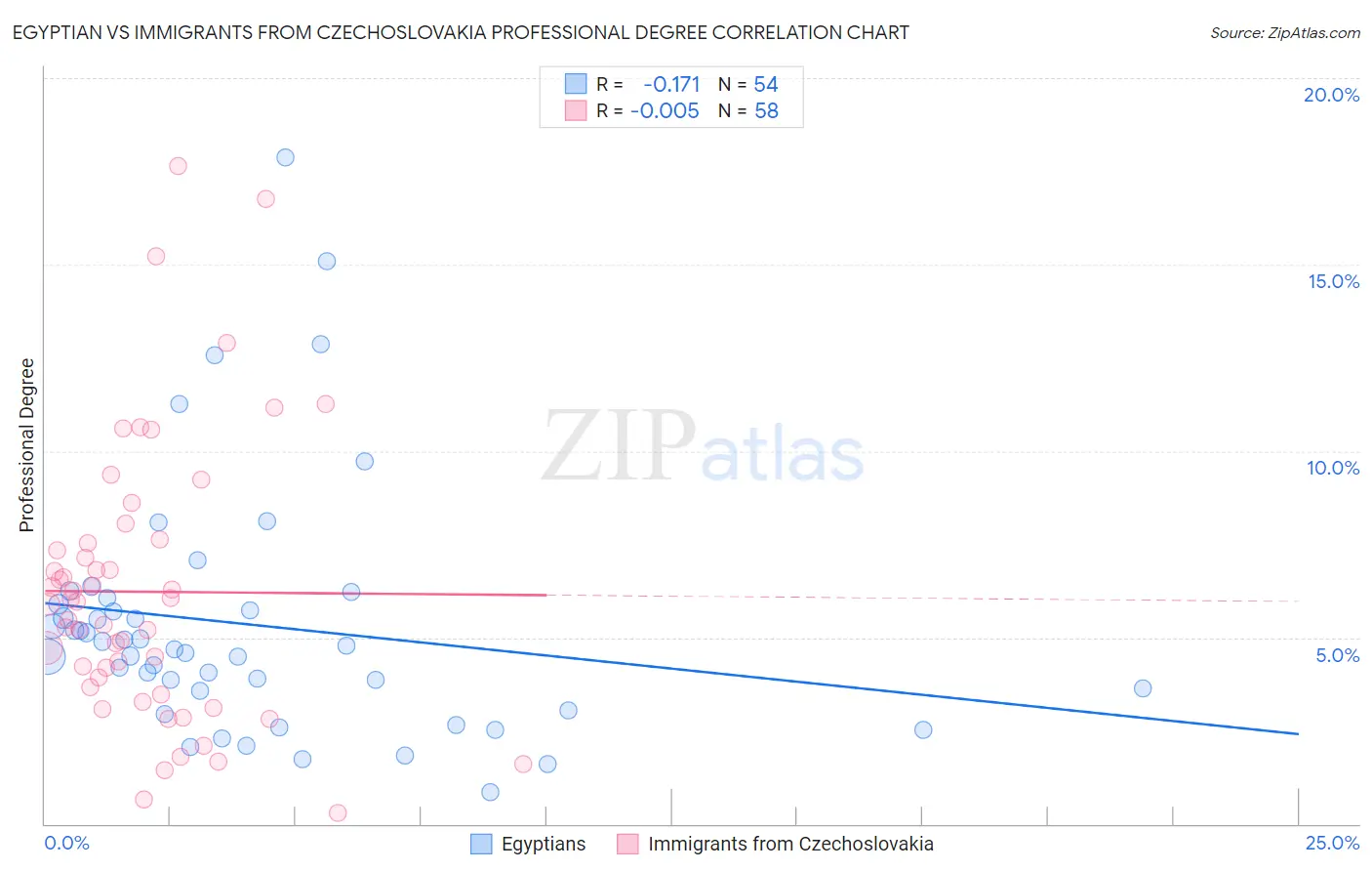 Egyptian vs Immigrants from Czechoslovakia Professional Degree