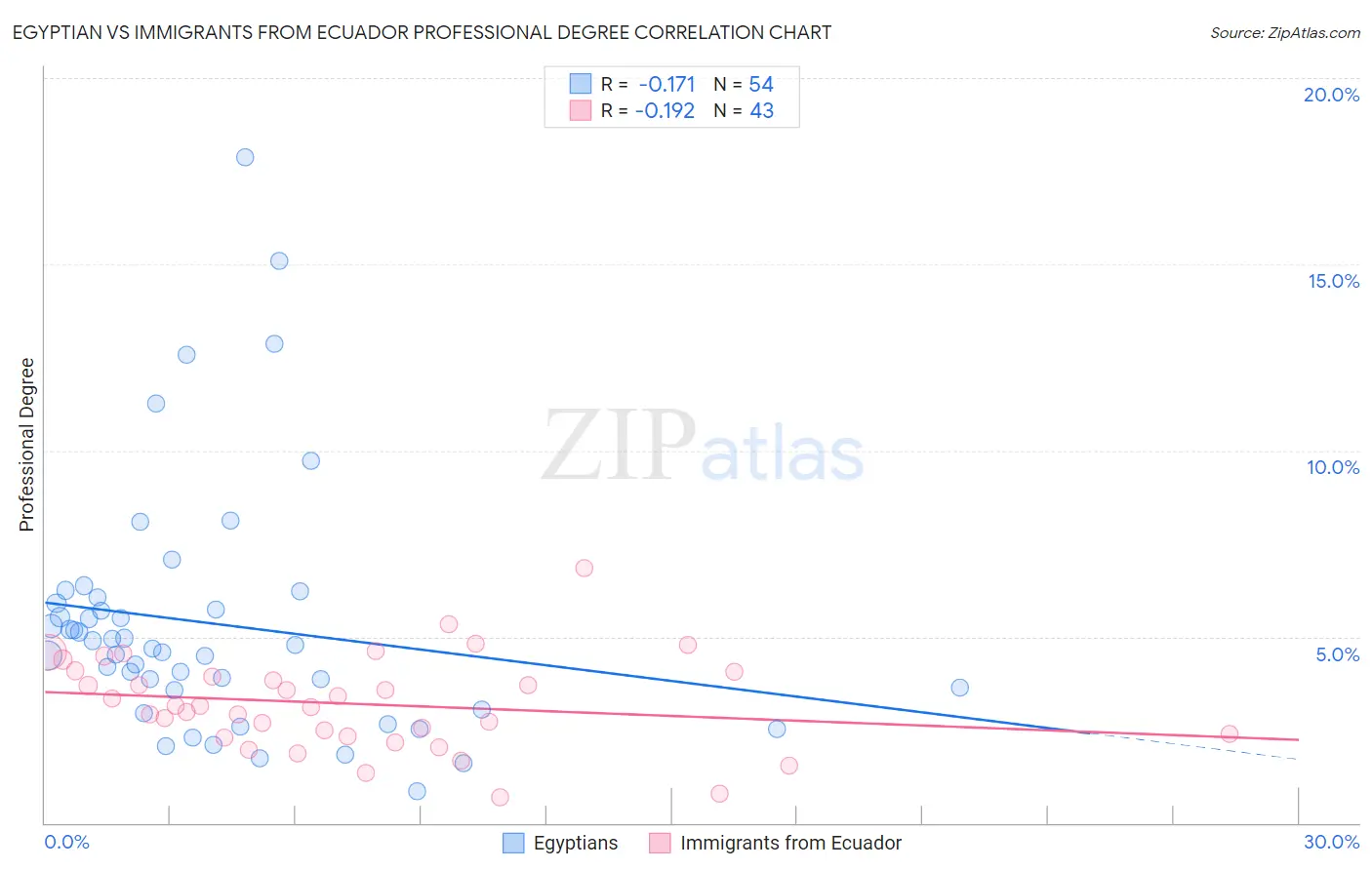 Egyptian vs Immigrants from Ecuador Professional Degree