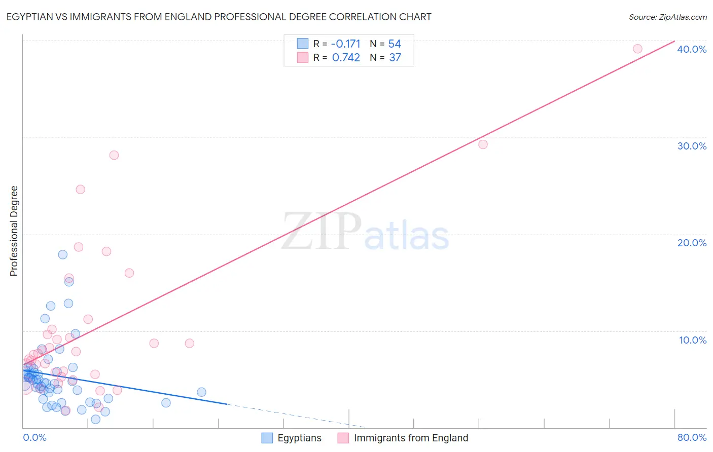 Egyptian vs Immigrants from England Professional Degree
