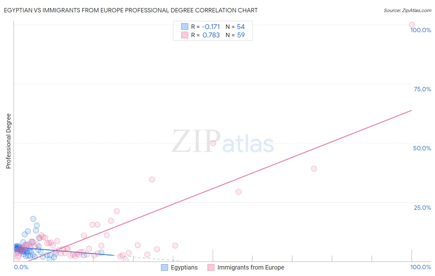 Egyptian vs Immigrants from Europe Professional Degree