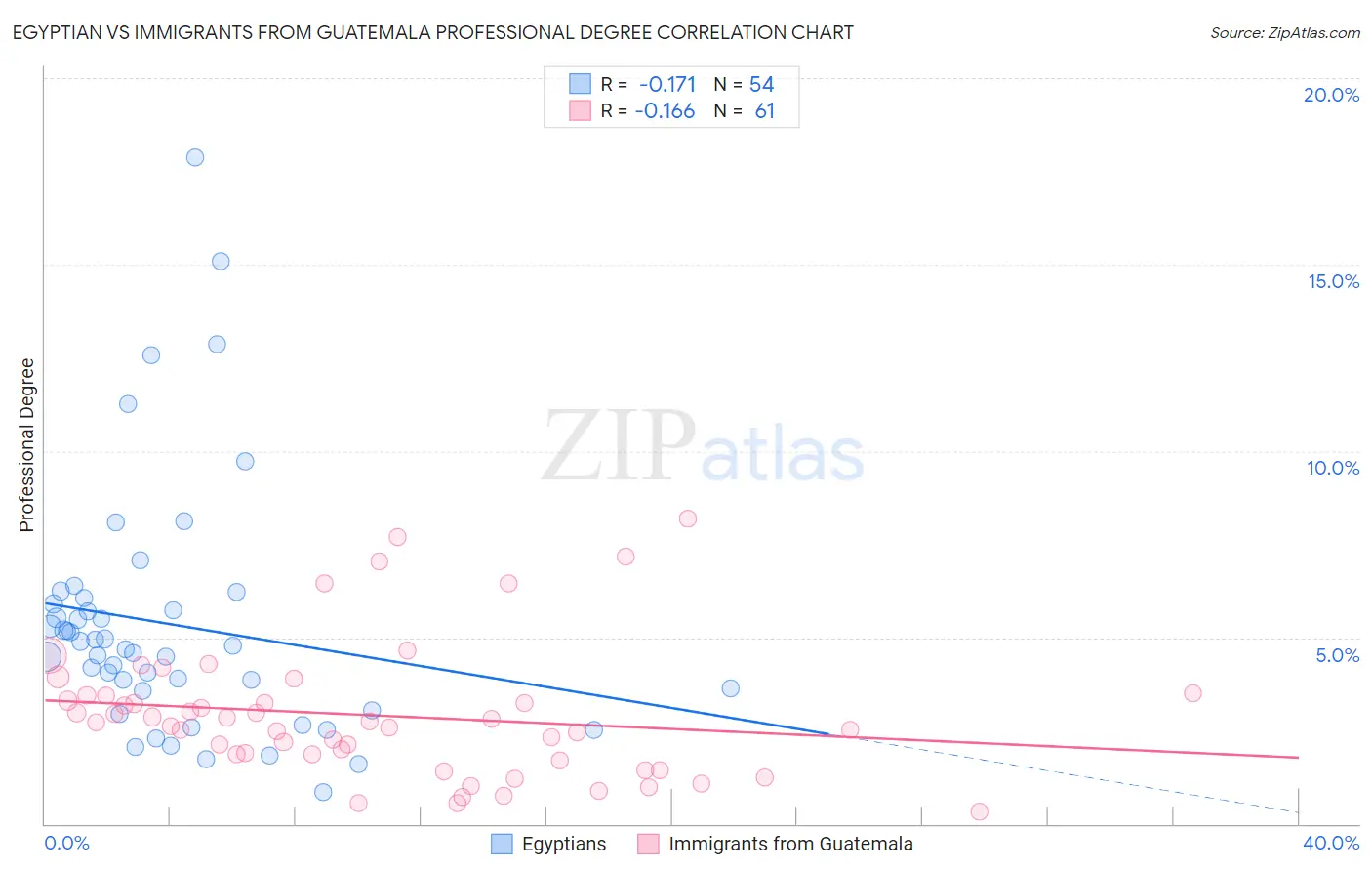 Egyptian vs Immigrants from Guatemala Professional Degree
