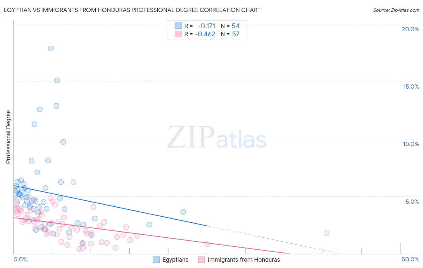 Egyptian vs Immigrants from Honduras Professional Degree