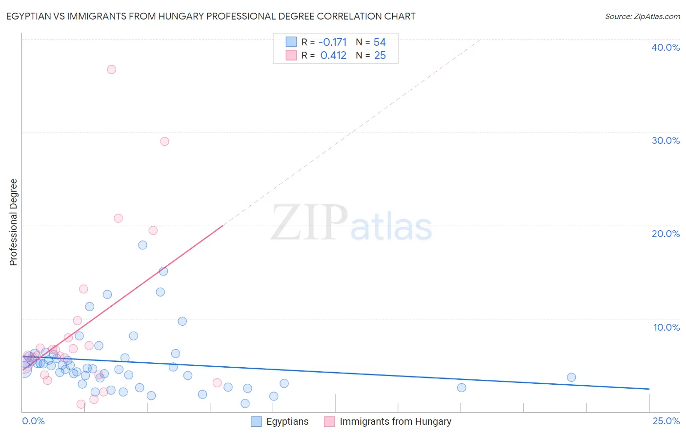 Egyptian vs Immigrants from Hungary Professional Degree
