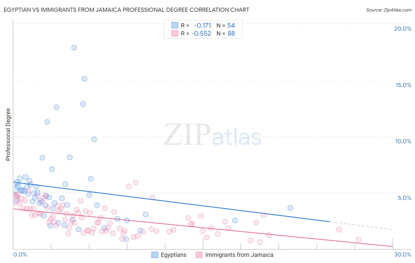 Egyptian vs Immigrants from Jamaica Professional Degree