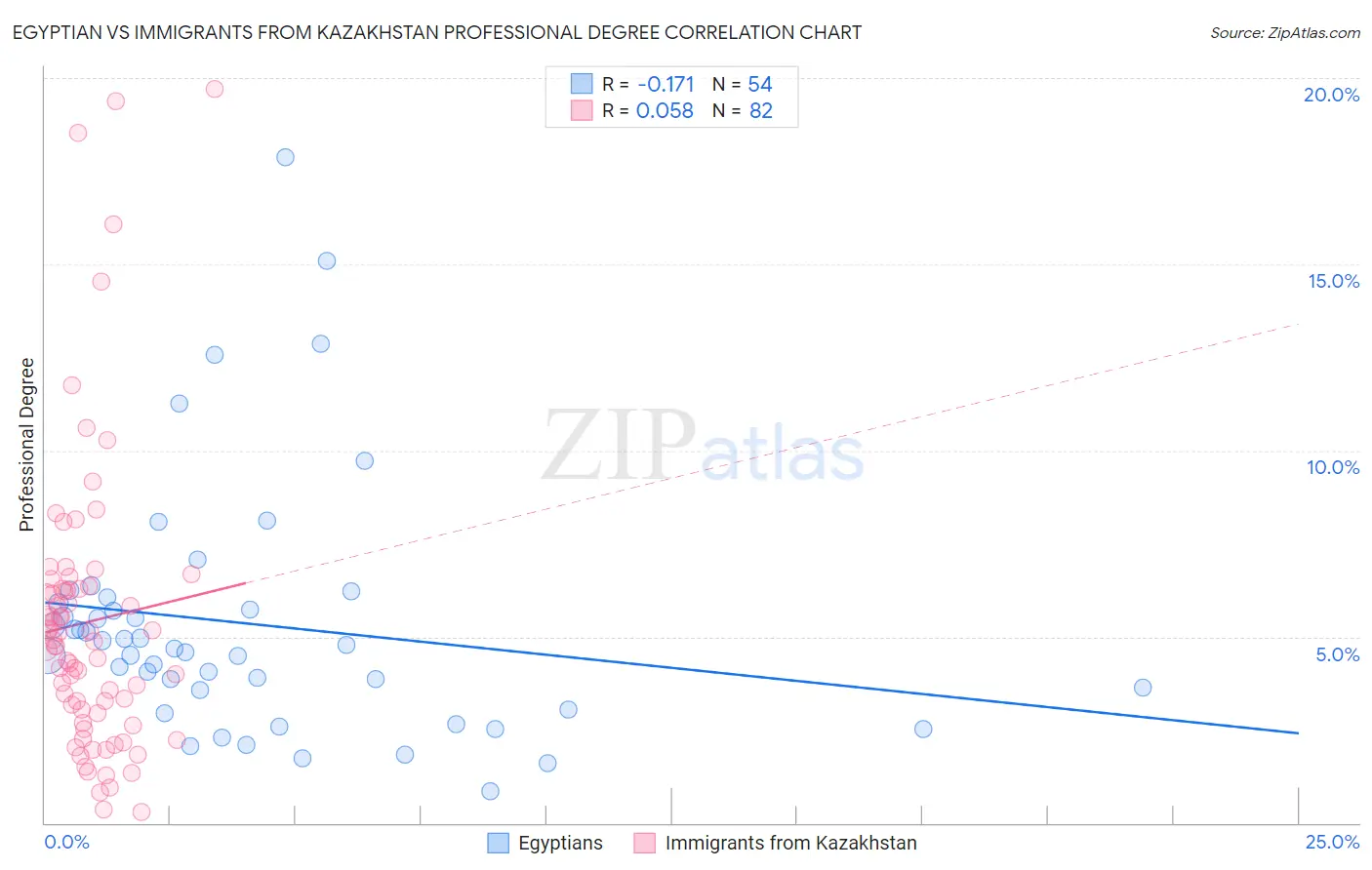 Egyptian vs Immigrants from Kazakhstan Professional Degree