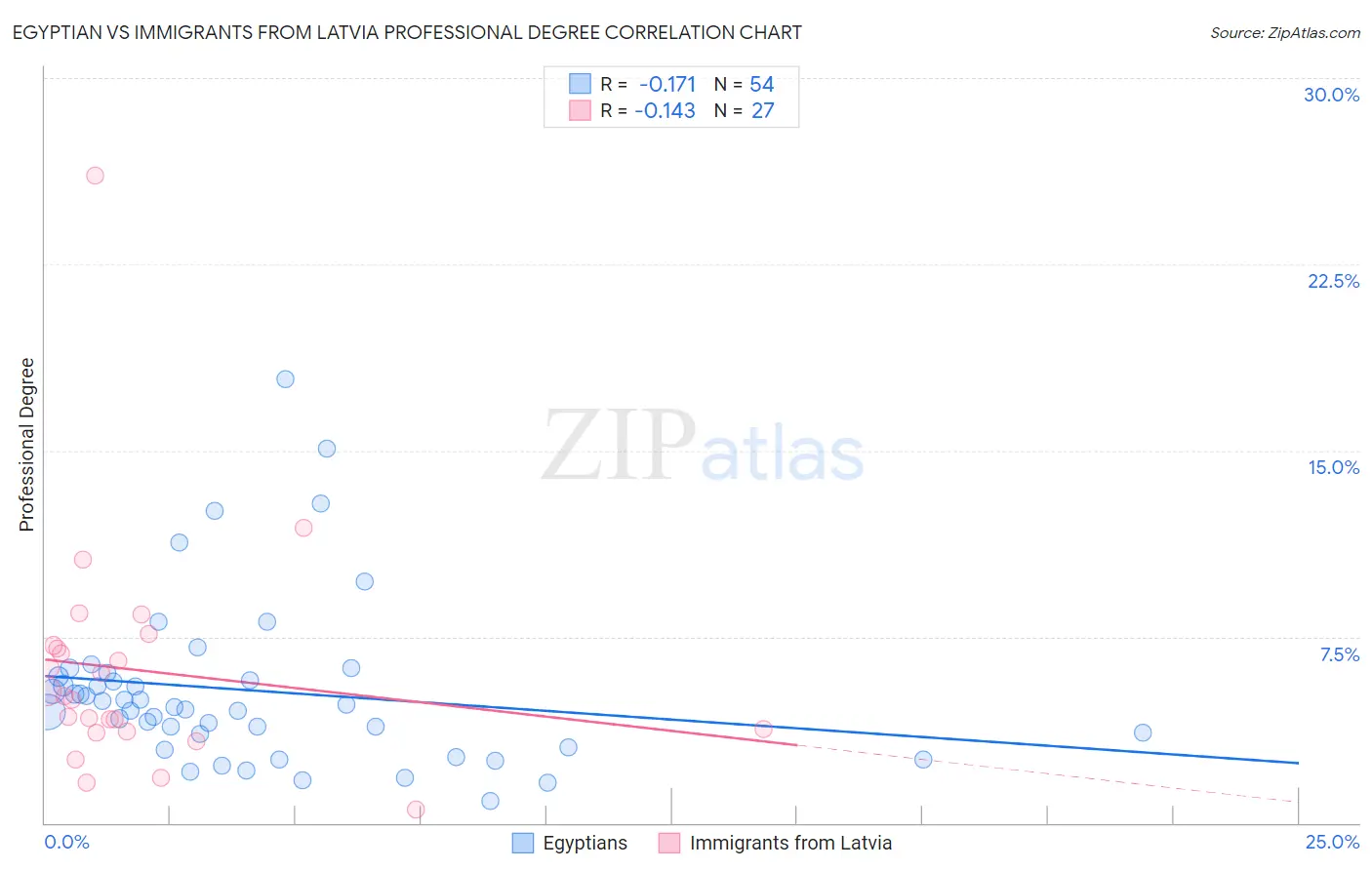 Egyptian vs Immigrants from Latvia Professional Degree