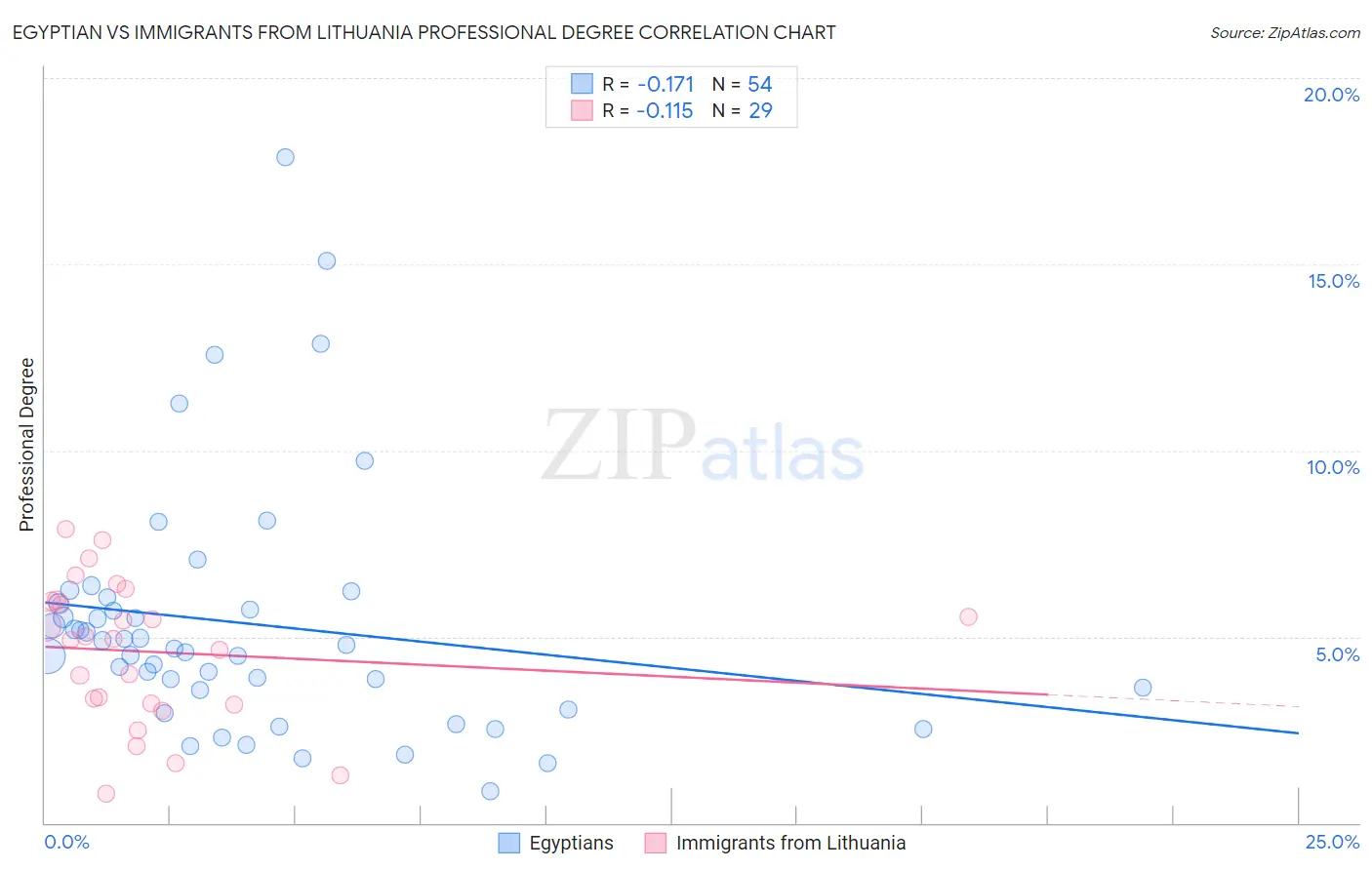 Egyptian vs Immigrants from Lithuania Professional Degree