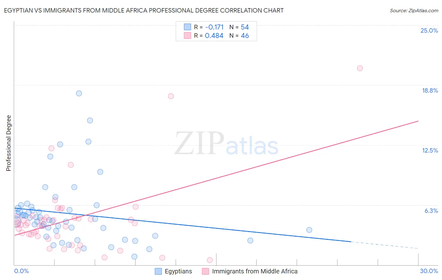 Egyptian vs Immigrants from Middle Africa Professional Degree