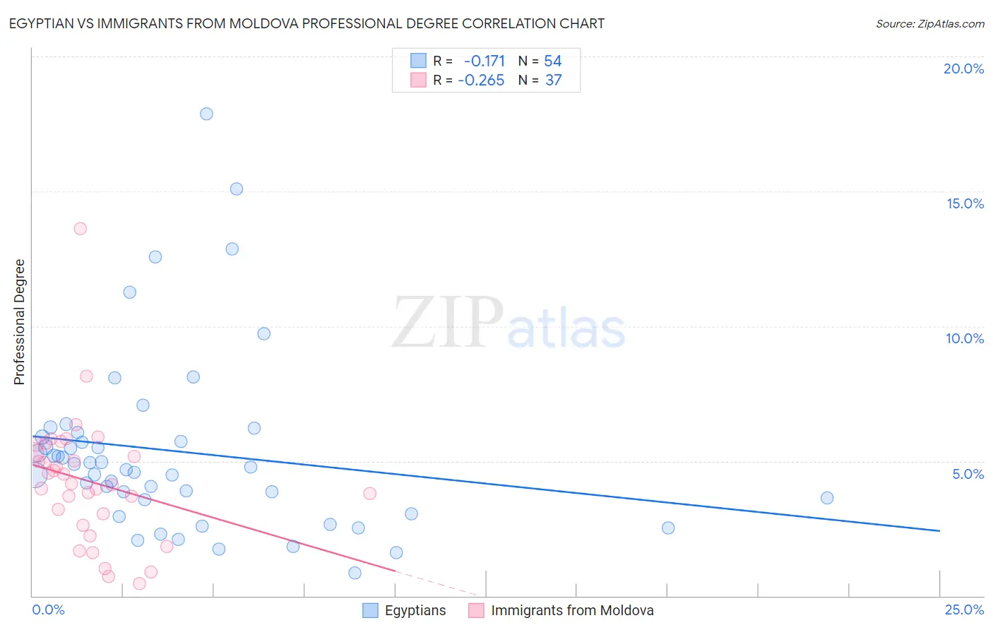 Egyptian vs Immigrants from Moldova Professional Degree