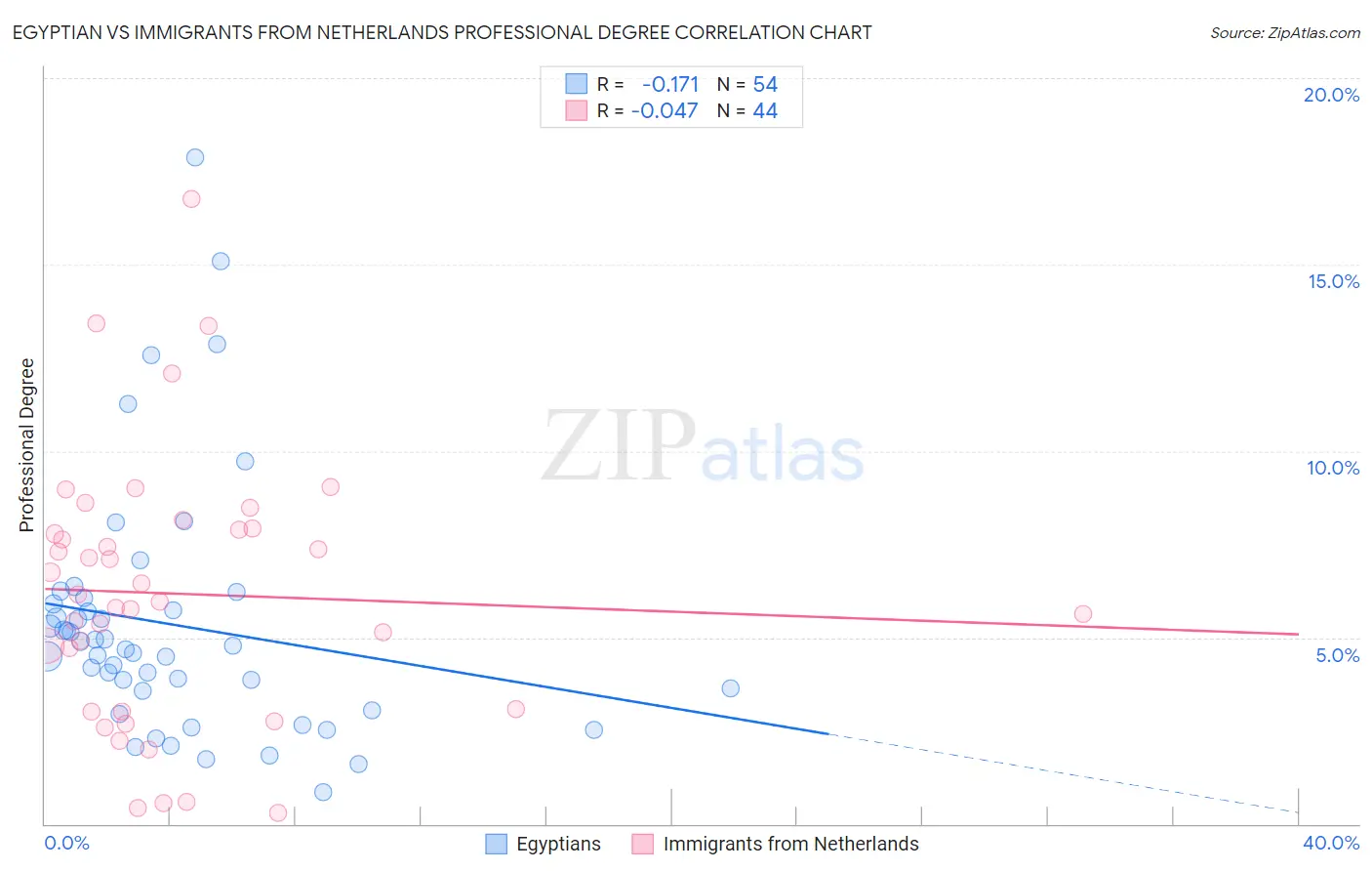 Egyptian vs Immigrants from Netherlands Professional Degree