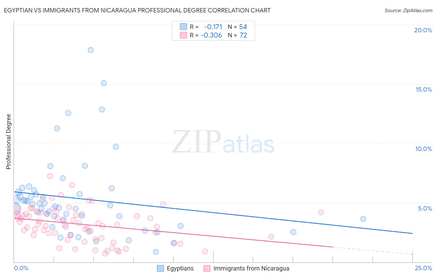 Egyptian vs Immigrants from Nicaragua Professional Degree