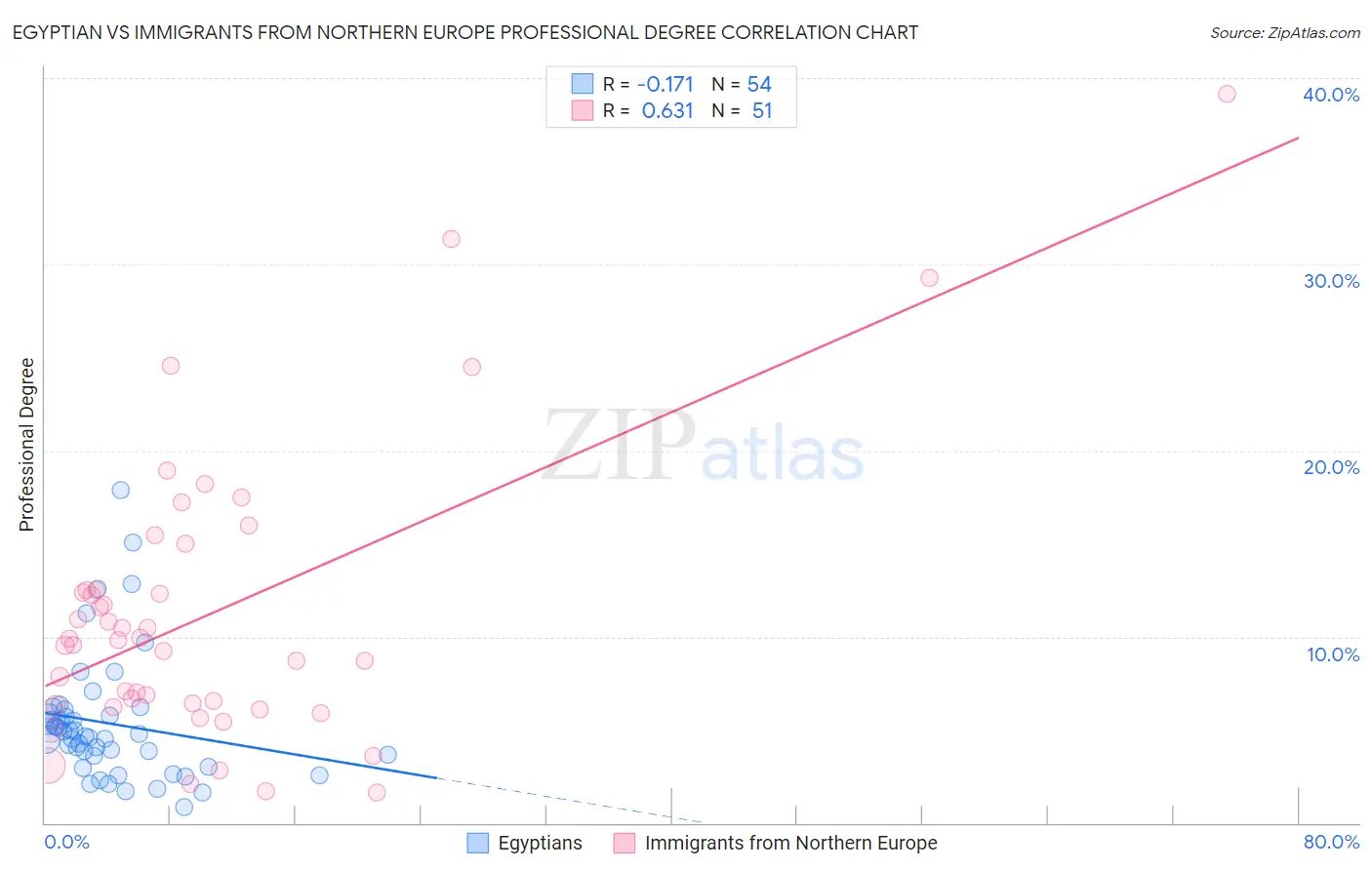 Egyptian vs Immigrants from Northern Europe Professional Degree