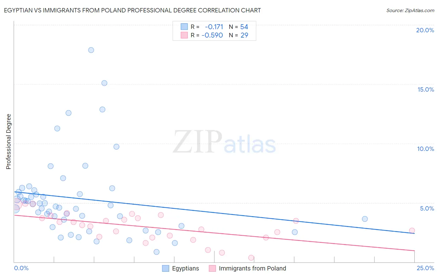 Egyptian vs Immigrants from Poland Professional Degree