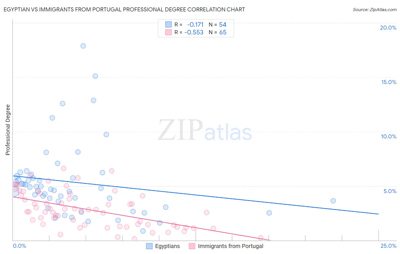 Egyptian vs Immigrants from Portugal Professional Degree
