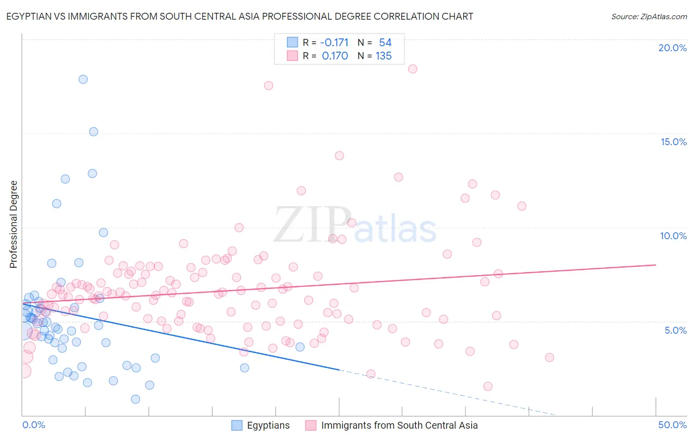 Egyptian vs Immigrants from South Central Asia Professional Degree