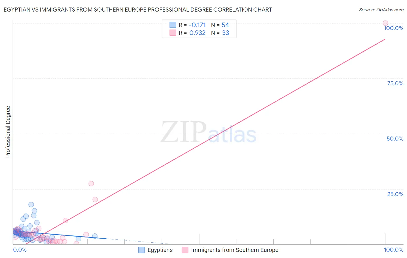 Egyptian vs Immigrants from Southern Europe Professional Degree