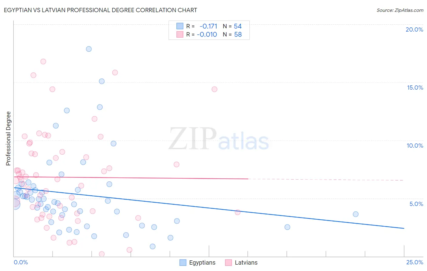 Egyptian vs Latvian Professional Degree