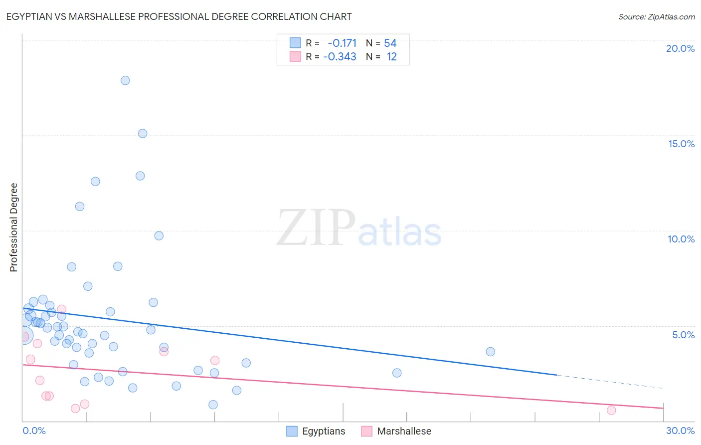 Egyptian vs Marshallese Professional Degree
