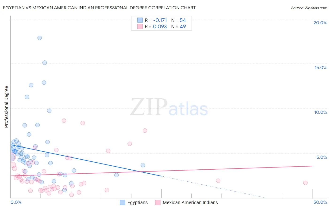 Egyptian vs Mexican American Indian Professional Degree