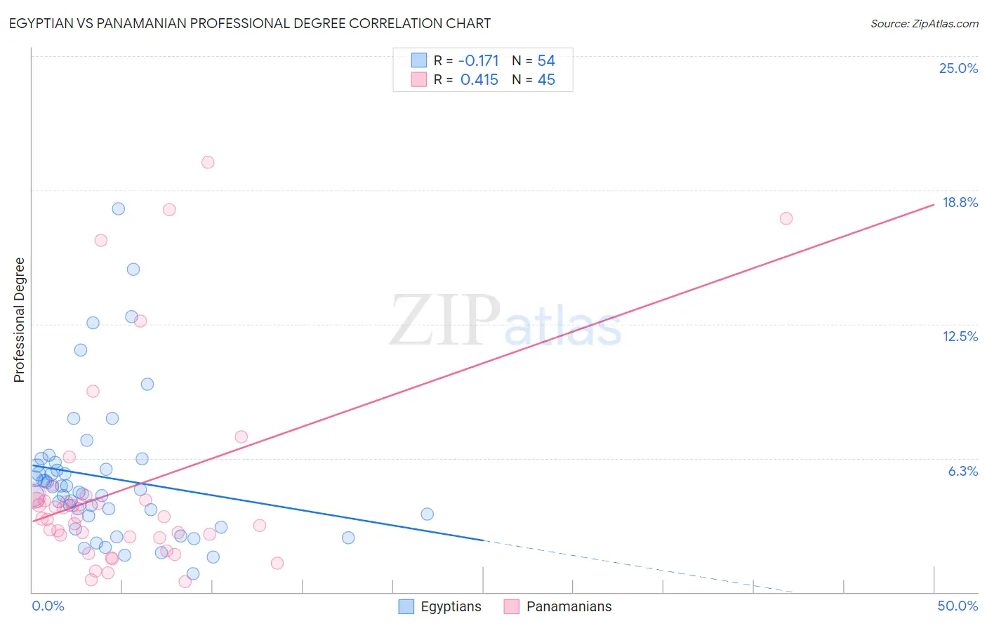 Egyptian vs Panamanian Professional Degree