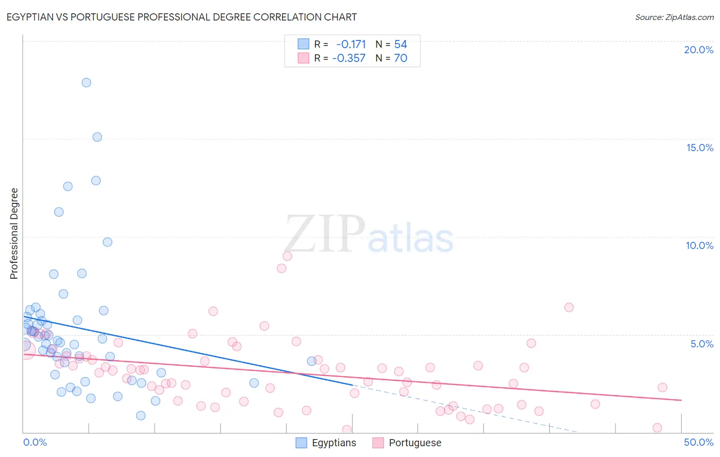 Egyptian vs Portuguese Professional Degree