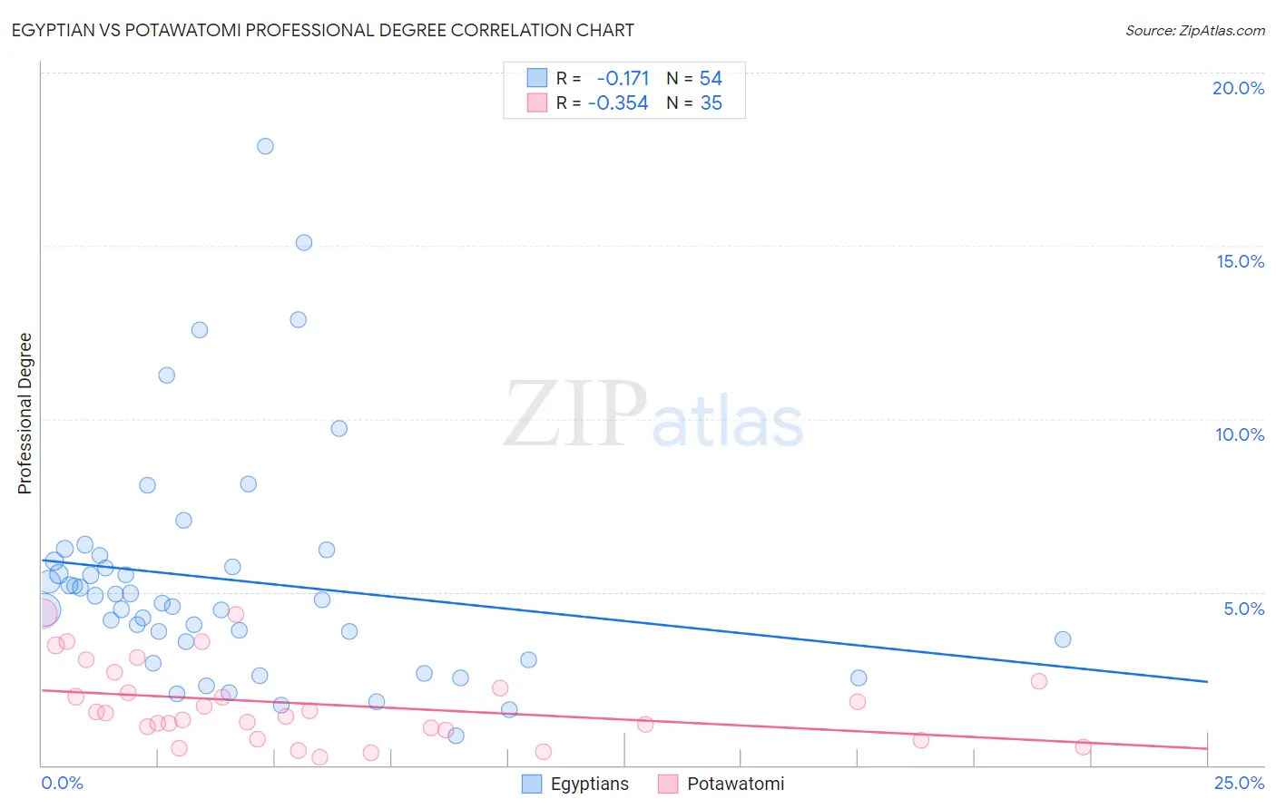 Egyptian vs Potawatomi Professional Degree
