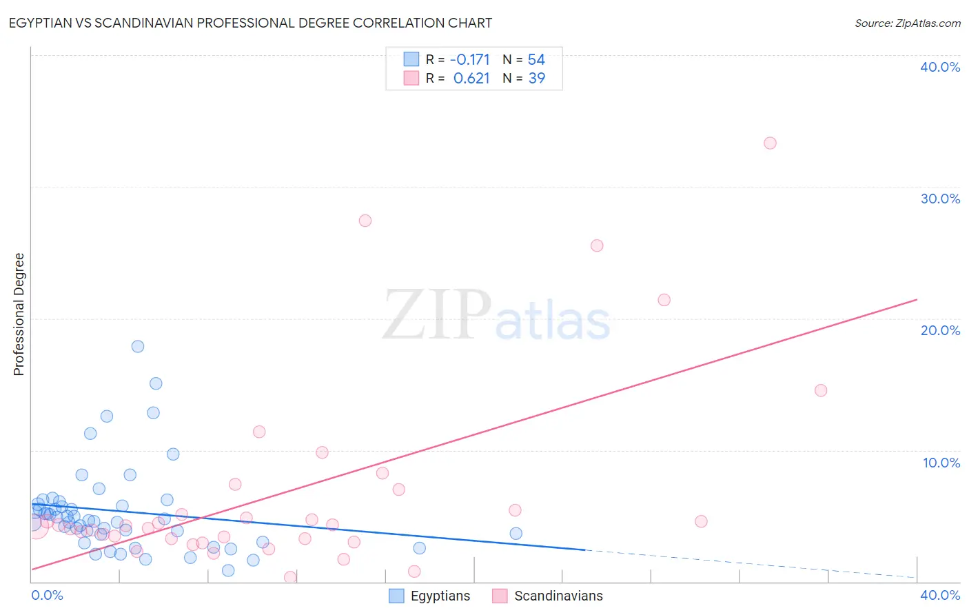 Egyptian vs Scandinavian Professional Degree