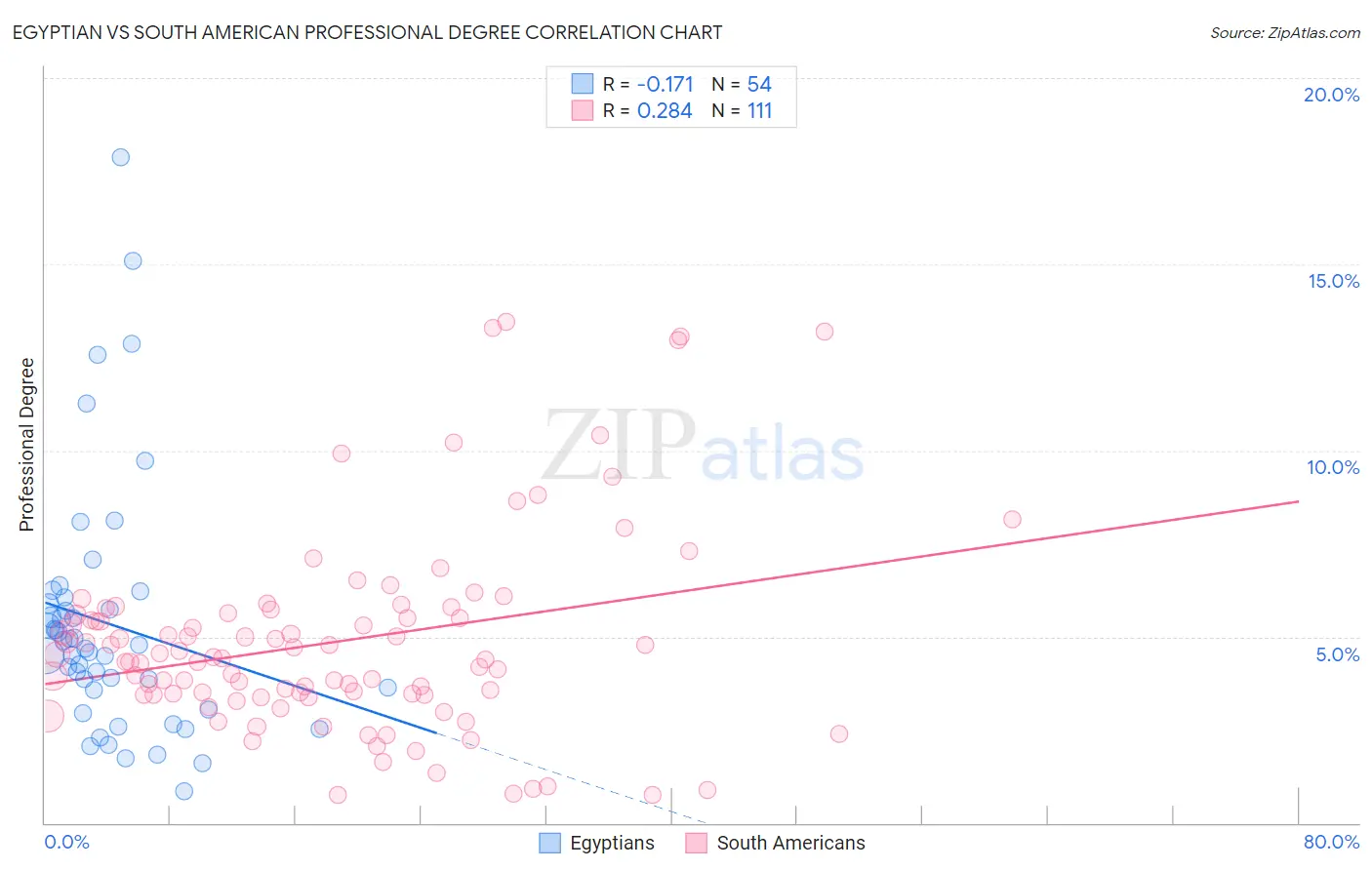 Egyptian vs South American Professional Degree