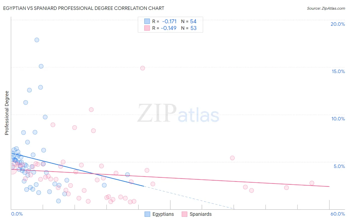 Egyptian vs Spaniard Professional Degree